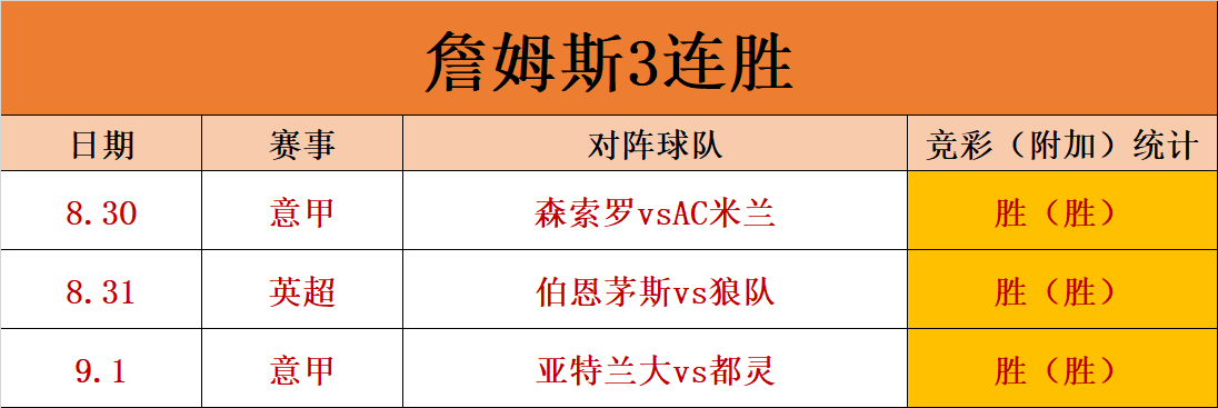 最新：詹姆斯西甲的进球数据具(詹姆斯进球锦集)